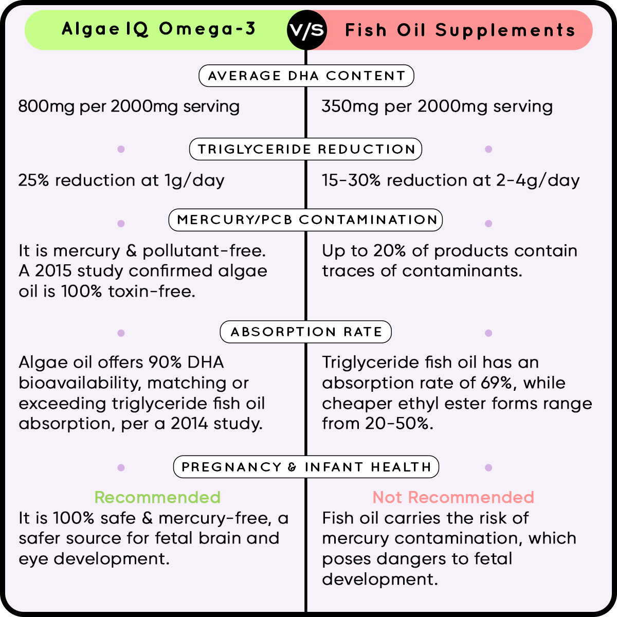 YogaManLab® AlgaeIQ Omega-3 with 800mg DHA | Plant Based, Vegan & Natural | For Improving Heart, Brain, Hair, Skin, Joint & Eye Health | Higest Absorption Formula | 30 Days Pack