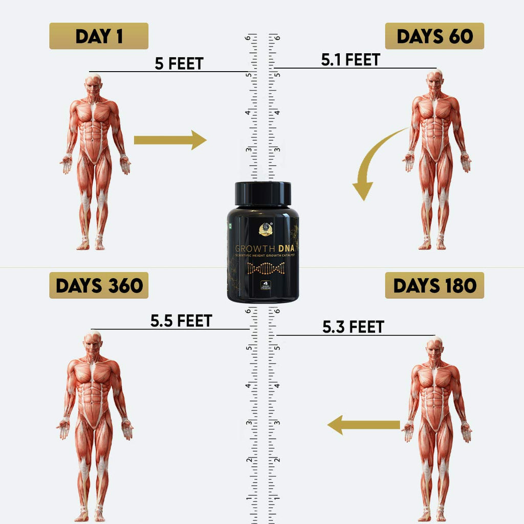 YogaManLab® Growth DNA - Ayurvedic Height Increaser Program | Growth Plate Activator | Guaranteed Results Formula | 100% Natural